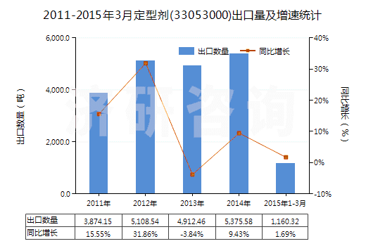 2011-2015年3月定型劑(33053000)出口量及增速統(tǒng)計